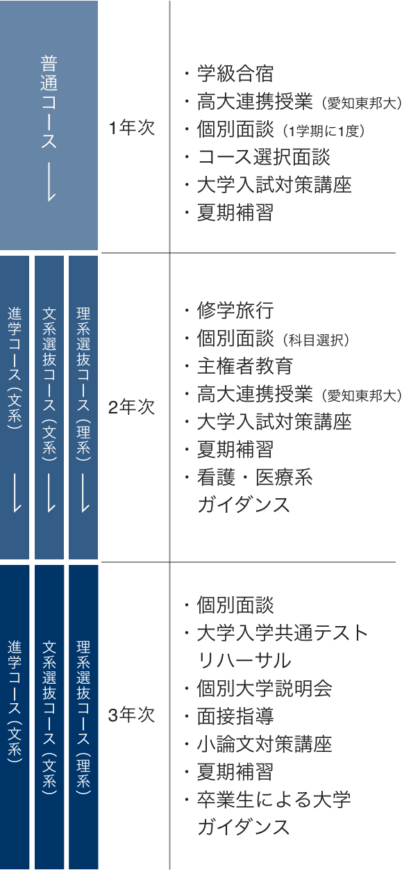 普通科普通コース 学科 コース紹介 東邦高等学校